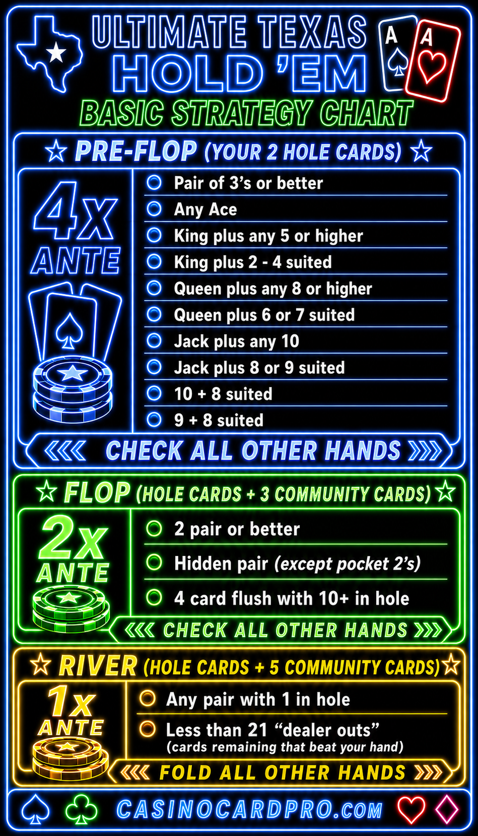 CasinoCardPro Ultimate Texas Hold’em strategy side